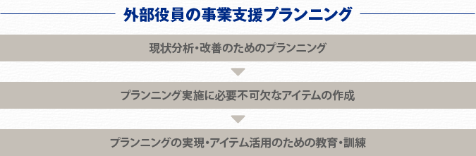 外部役員の事業支援プランニング